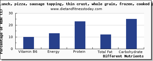 chart to show highest vitamin b6 in a slice of pizza per 100g